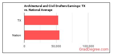 Architectural and Civil Drafters earnings in Texas vs. the national average