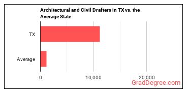 Architectural and Civil Drafters in Texas vs. the average state