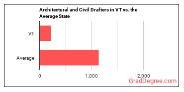 Architectural and Civil Drafters in Vermont vs. the average state