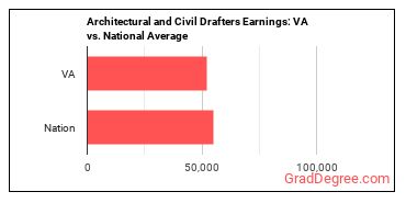 Architectural and Civil Drafters earnings in Virginia vs. the national average