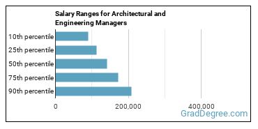 Salary ranges for Architectural and Engineering Managers