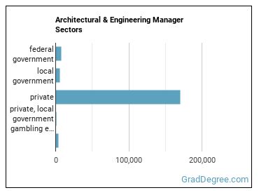Architectural and Engineering Managers sectors