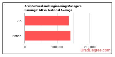 Architectural and Engineering Managers earnings in Alaska vs. the national average