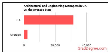 Architectural and Engineering Managers in California vs. the average state