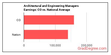 Architectural and Engineering Managers earnings in Colorado vs. the national average