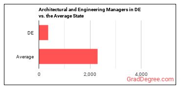 Architectural and Engineering Managers in Delaware vs. the average state
