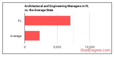 Architectural and Engineering Managers in Florida vs. the average state