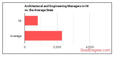 Architectural and Engineering Managers in Hawaii vs. the average state