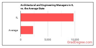 Architectural and Engineering Managers in Illinois vs. the average state