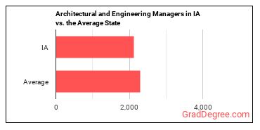 Architectural and Engineering Managers in Iowa vs. the average state