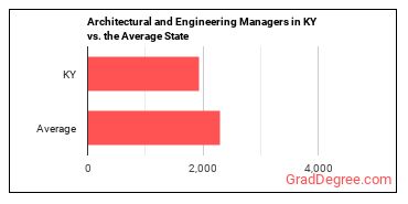 Architectural and Engineering Managers in Kentucky vs. the average state
