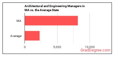 Architectural and Engineering Managers in Massachusetts vs. the average state