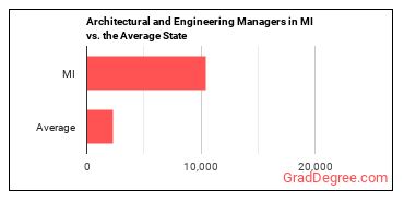 Architectural and Engineering Managers in Michigan vs. the average state