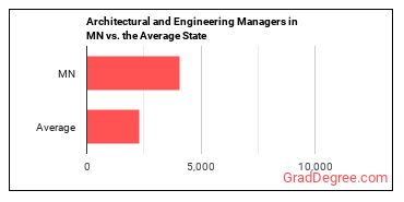 Architectural and Engineering Managers in Minnesota vs. the average state