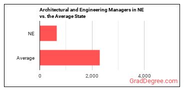 Architectural and Engineering Managers in Nebraska vs. the average state