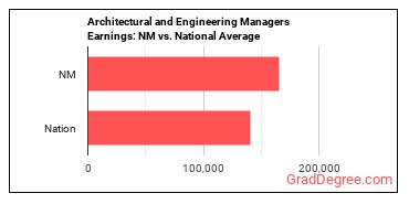 Architectural and Engineering Managers earnings in New Mexico vs. the national average
