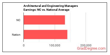Architectural and Engineering Managers earnings in North Carolina vs. the national average