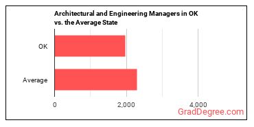 Architectural and Engineering Managers in Oklahoma vs. the average state