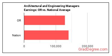 Architectural and Engineering Managers earnings in Oregon vs. the national average