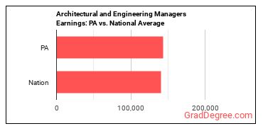 Architectural and Engineering Managers earnings in Pennsylvania vs. the national average