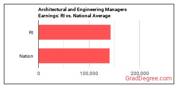 Architectural and Engineering Managers earnings in Rhode Island vs. the national average