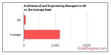 Architectural and Engineering Managers in South Dakota vs. the average state