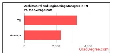 Architectural and Engineering Managers in Tennessee vs. the average state
