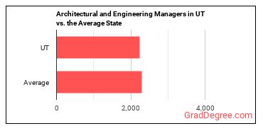 Architectural and Engineering Managers in Utah vs. the average state