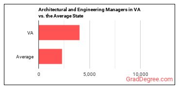 Architectural and Engineering Managers in Virginia vs. the average state