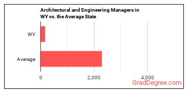 Architectural and Engineering Managers in Wyoming vs. the average state
