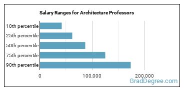 Salary ranges for Architecture Teachers, Postsecondary