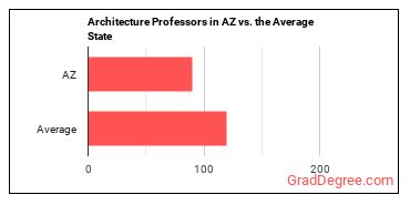 Architecture Teachers, Postsecondary in Arizona vs. the average state