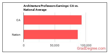 Architecture Teachers, Postsecondary earnings in California vs. the national average