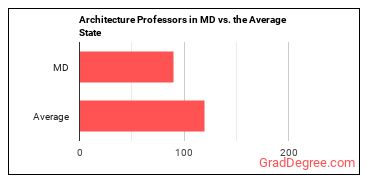 Architecture Teachers, Postsecondary in Maryland vs. the average state