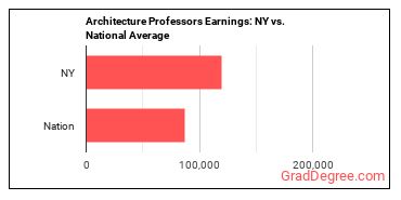 Architecture Teachers, Postsecondary earnings in New York vs. the national average