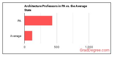 Architecture Teachers, Postsecondary in Pennsylvania vs. the average state