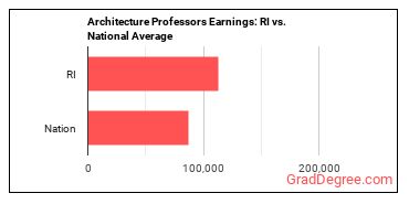 Architecture Teachers, Postsecondary earnings in Rhode Island vs. the national average