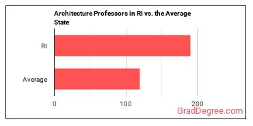 Architecture Teachers, Postsecondary in Rhode Island vs. the average state