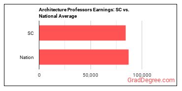 Architecture Teachers, Postsecondary earnings in South Carolina vs. the national average