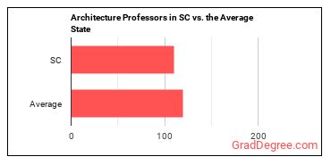 Architecture Teachers, Postsecondary in South Carolina vs. the average state