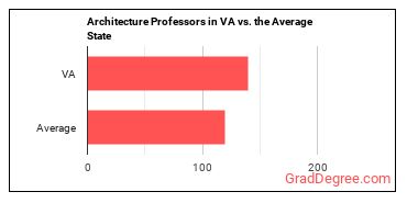 Architecture Teachers, Postsecondary in Virginia vs. the average state
