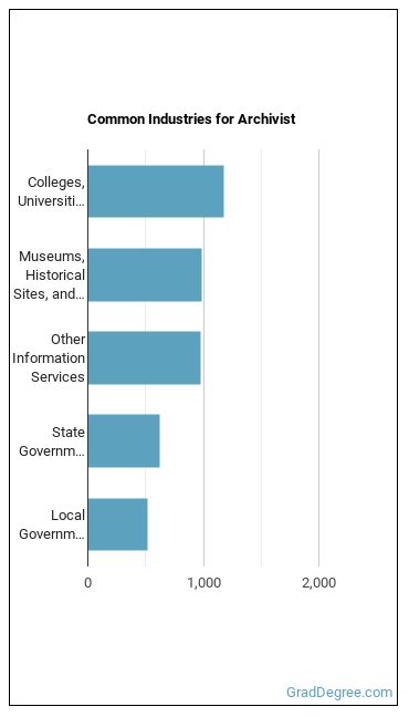 Archivists industries