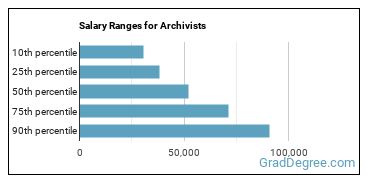 Salary ranges for Archivists
