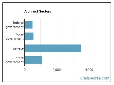 Archivists sectors