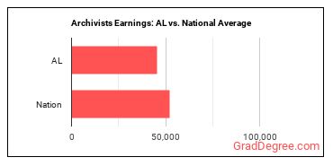 Archivists earnings in Alabama vs. the national average