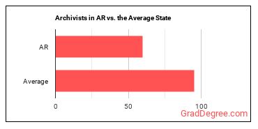 Archivists in Arkansas vs. the average state