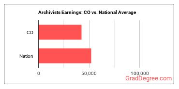 Archivists earnings in Colorado vs. the national average