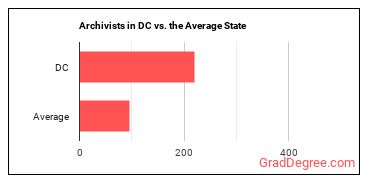 Archivists in District of Columbia vs. the average state