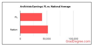 Archivists earnings in Florida vs. the national average
