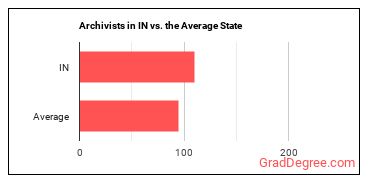 Archivists in Indiana vs. the average state